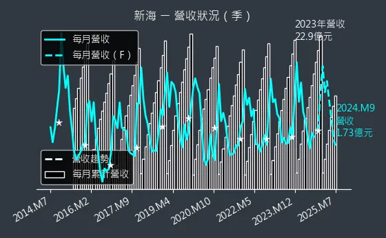 9926 新海 營收狀況