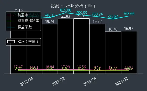 9941 裕融 杜邦分析