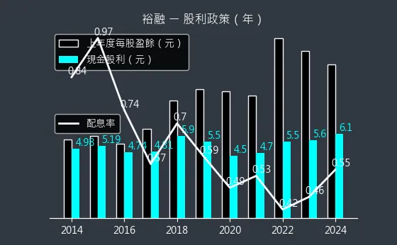 9941 裕融 股利政策