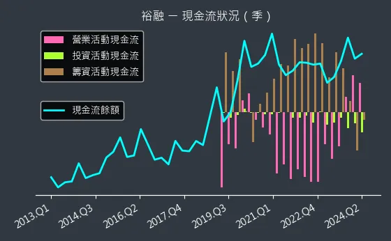 9941 裕融 現金流狀況