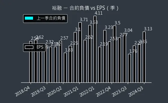 9941 裕融 合約負債