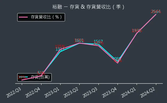 9941 裕融 存貨與存貨營收比