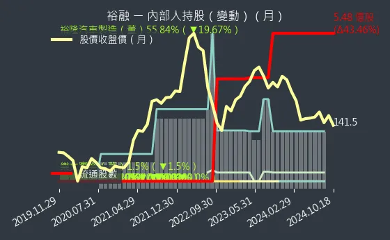 9941 裕融 內部人持股