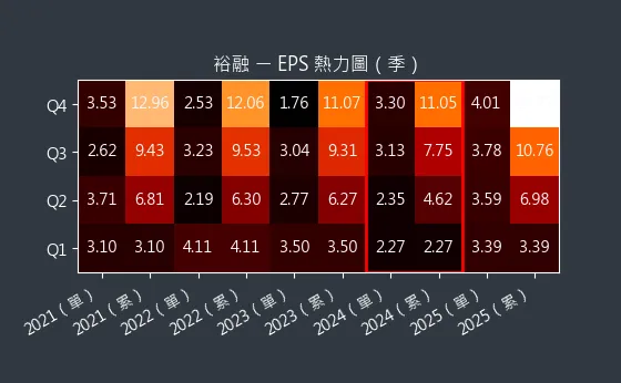 9941 裕融 EPS 熱力圖