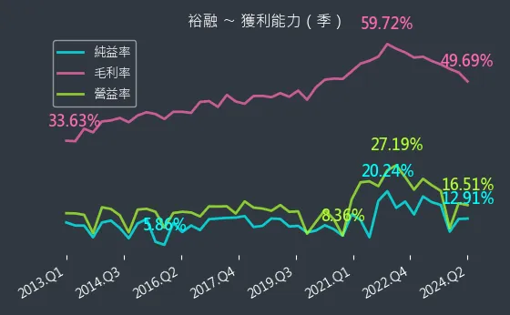 9941 裕融 獲利能力