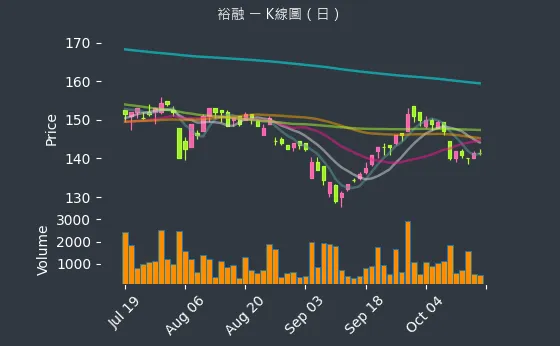 9941 裕融 K線圖（日）