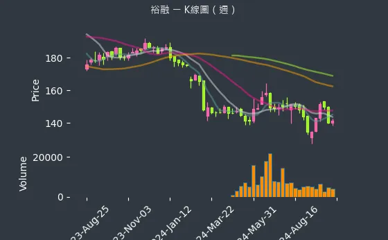 9941 裕融 K線圖（週）