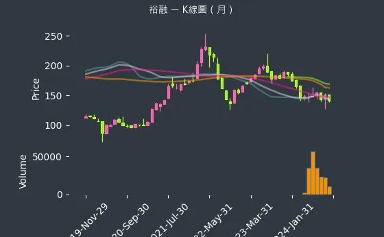 9941 裕融 K線圖（月）