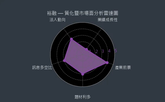 9941 裕融 質化暨市場面分析雷達圖