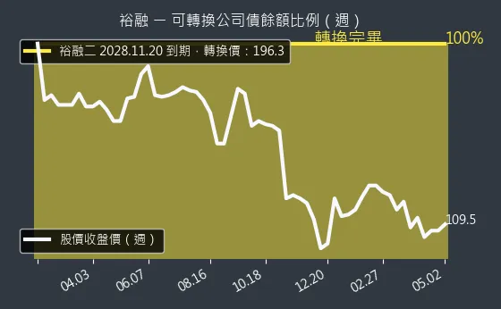 9941 裕融 可轉換公司債餘額比例