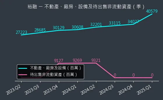 9941 裕融 不動產、廠房、設備及待出售非流動資產變化圖