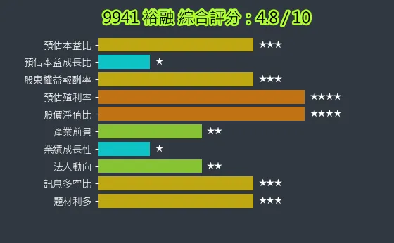 9941 裕融 綜合評分