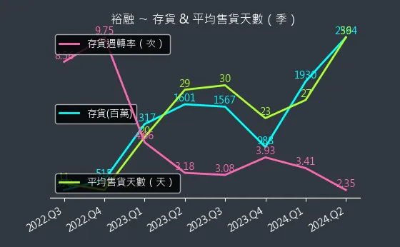 9941 裕融 存貨與平均售貨天數