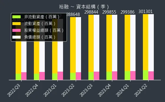 9941 裕融 資本結構