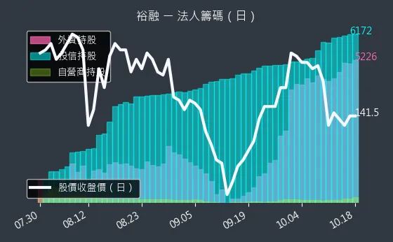 9941 裕融 法人籌碼