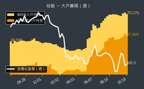 9941 裕融 大戶籌碼