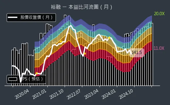 9941 裕融 本益比河流圖