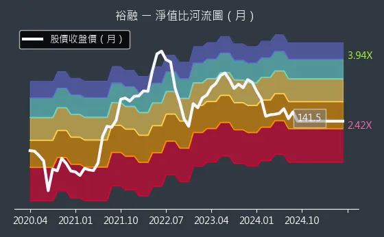 9941 裕融 淨值比河流圖