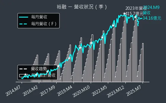 9941 裕融 營收狀況