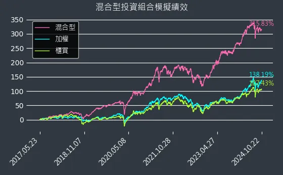 混合型開始迄今模擬績效圖表