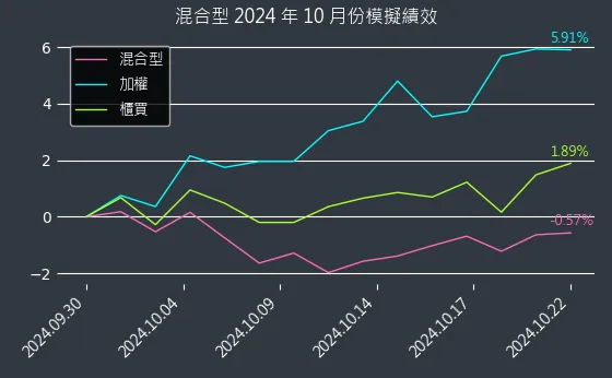 專題演算法選股：2024年10月模擬績效圖表