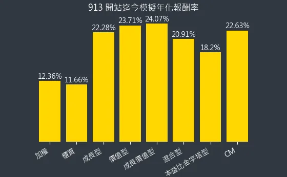 混合型開始迄今年化報酬率（不含股息）