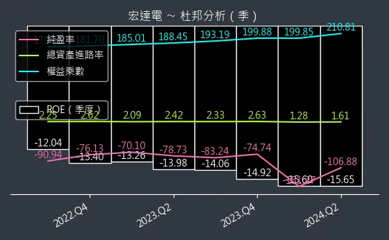 2498 宏達電 杜邦分析