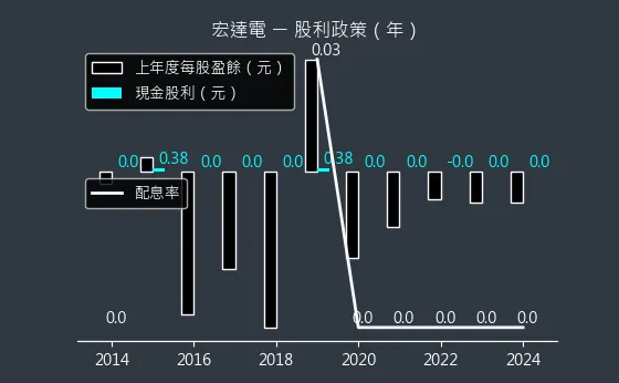 2498 宏達電 股利政策