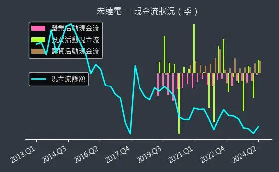 2498 宏達電 現金流狀況