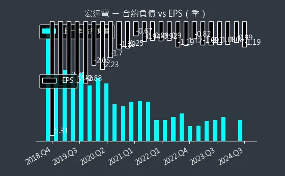 2498 宏達電 合約負債