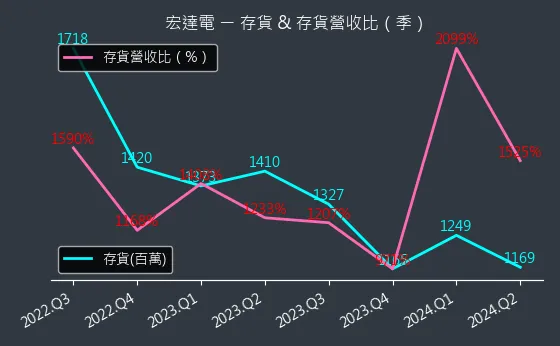 2498 宏達電 存貨與存貨營收比