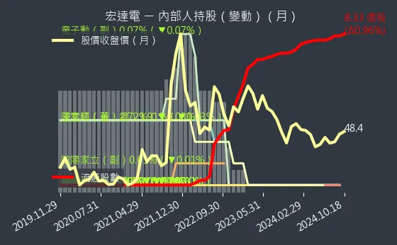 2498 宏達電 內部人持股