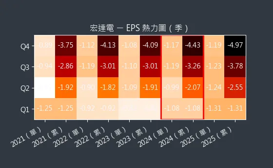 2498 宏達電 EPS 熱力圖