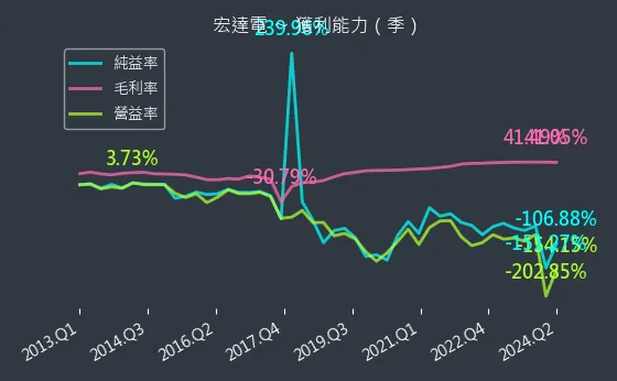 2498 宏達電 獲利能力