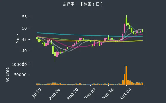 2498 宏達電 K線圖（日）