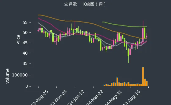 2498 宏達電 K線圖（週）