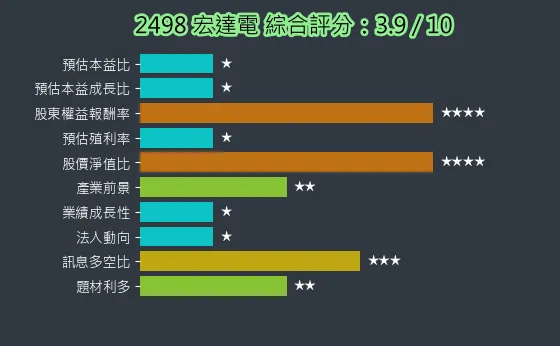 2498 宏達電 綜合評分
