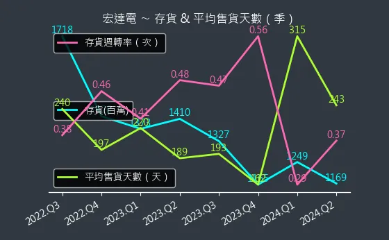 2498 宏達電 存貨與平均售貨天數