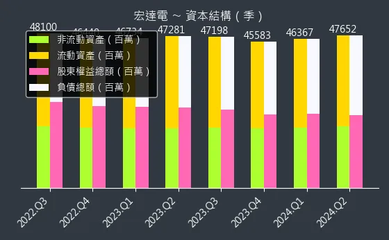 2498 宏達電 資本結構