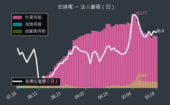 2498 宏達電 法人籌碼