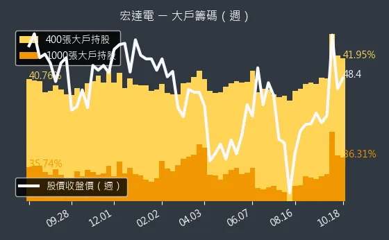 2498 宏達電 大戶籌碼