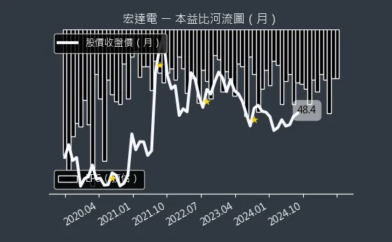 2498 宏達電 本益比河流圖