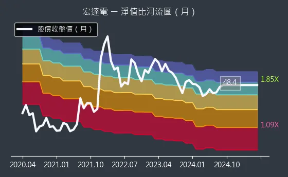 2498 宏達電 淨值比河流圖