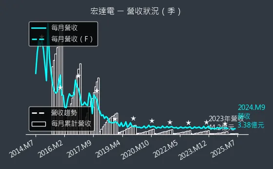 2498 宏達電 營收狀況