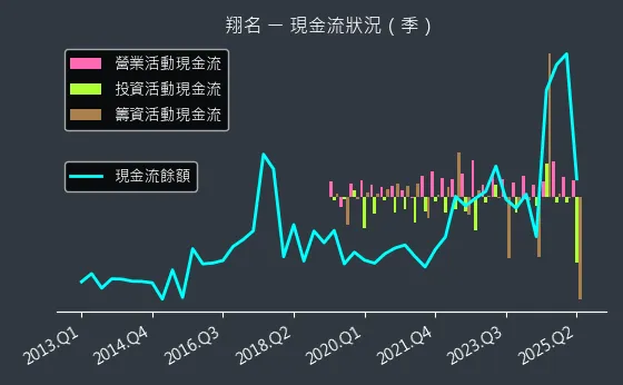 8091 翔名 現金流狀況