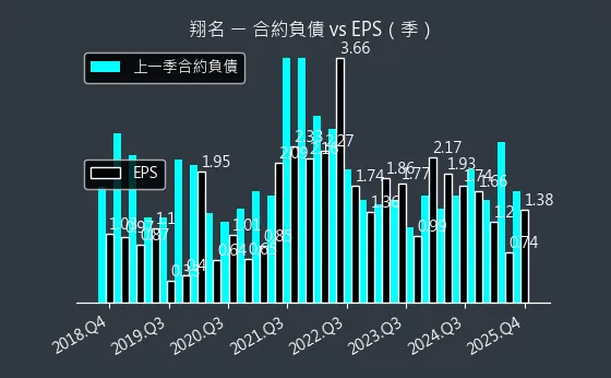 8091 翔名 合約負債與 EPS