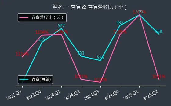 8091 翔名 存貨與存貨營收比