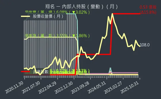 8091 翔名 內部人持股變動