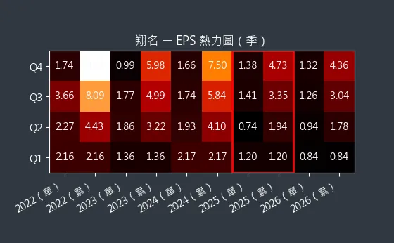8091 翔名 EPS 熱力圖