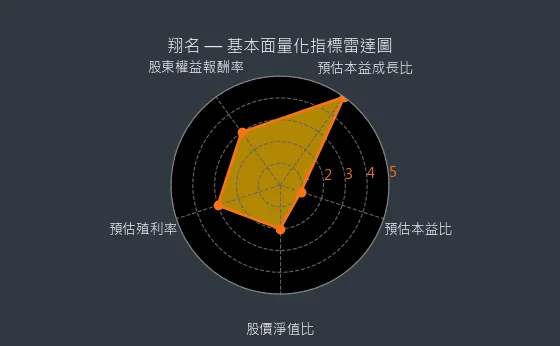 8091 翔名 量化綜合評分